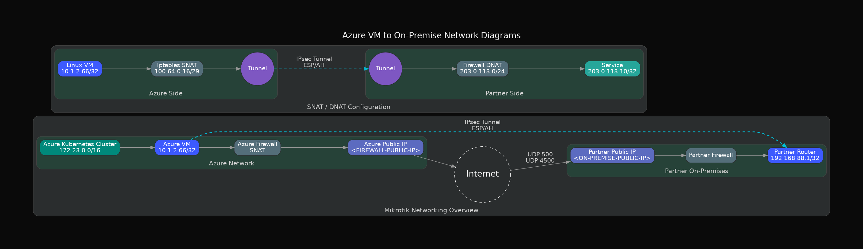 IPSec Networking Scheme
