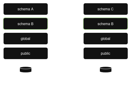 Dump And Restore One Scheme